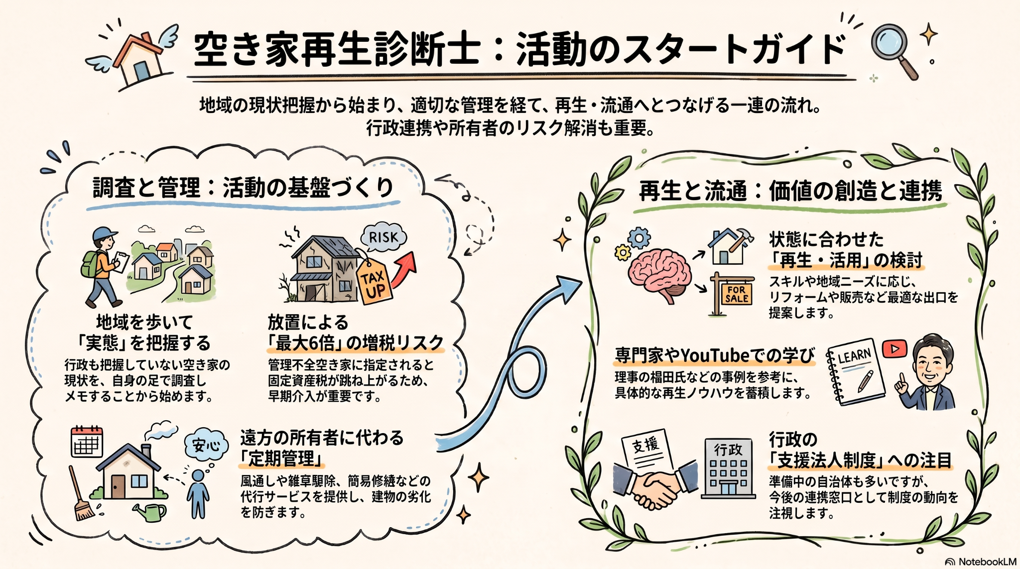 空き家再生診断士のイメージ図