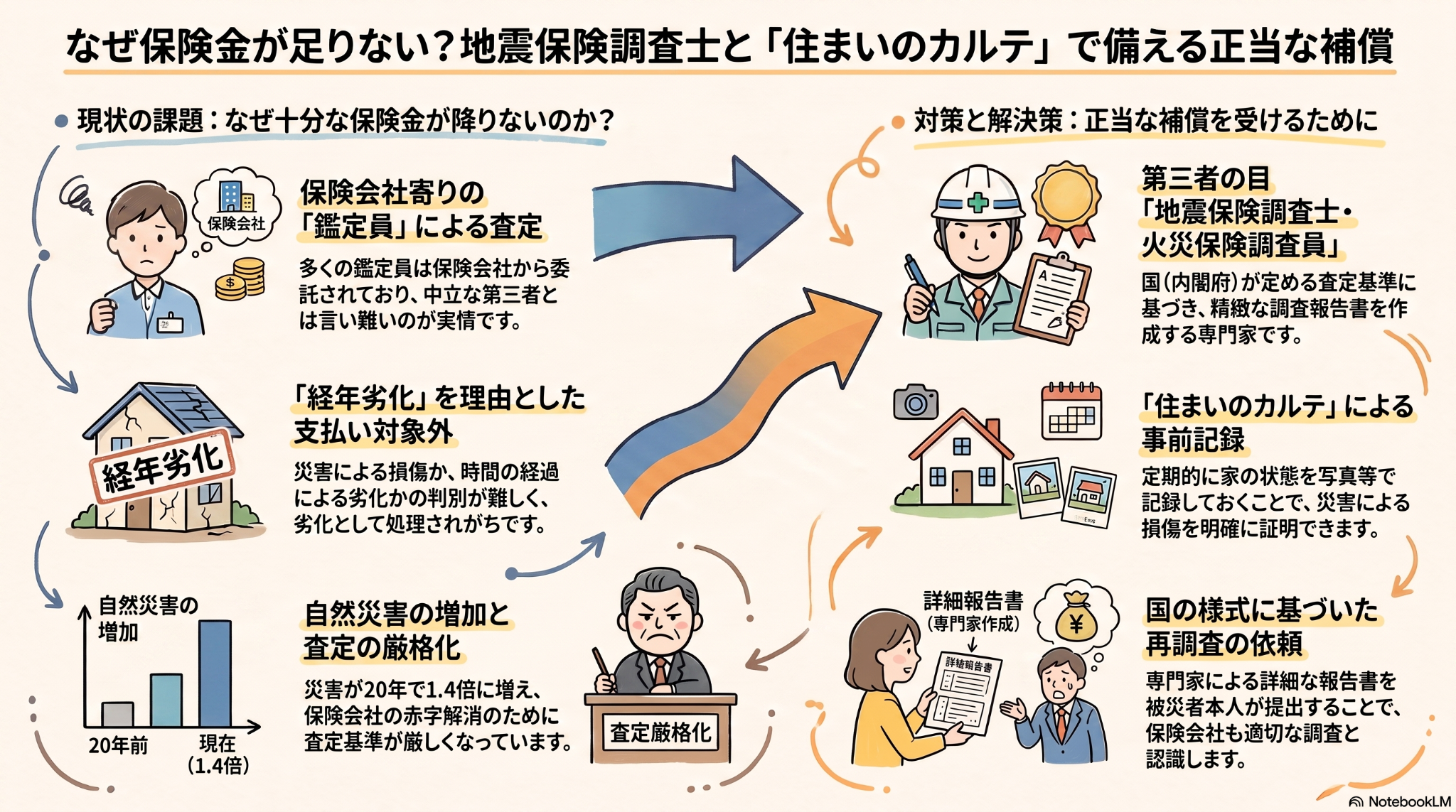 地震保険調査士・認定火災保険調査員のイメージ図