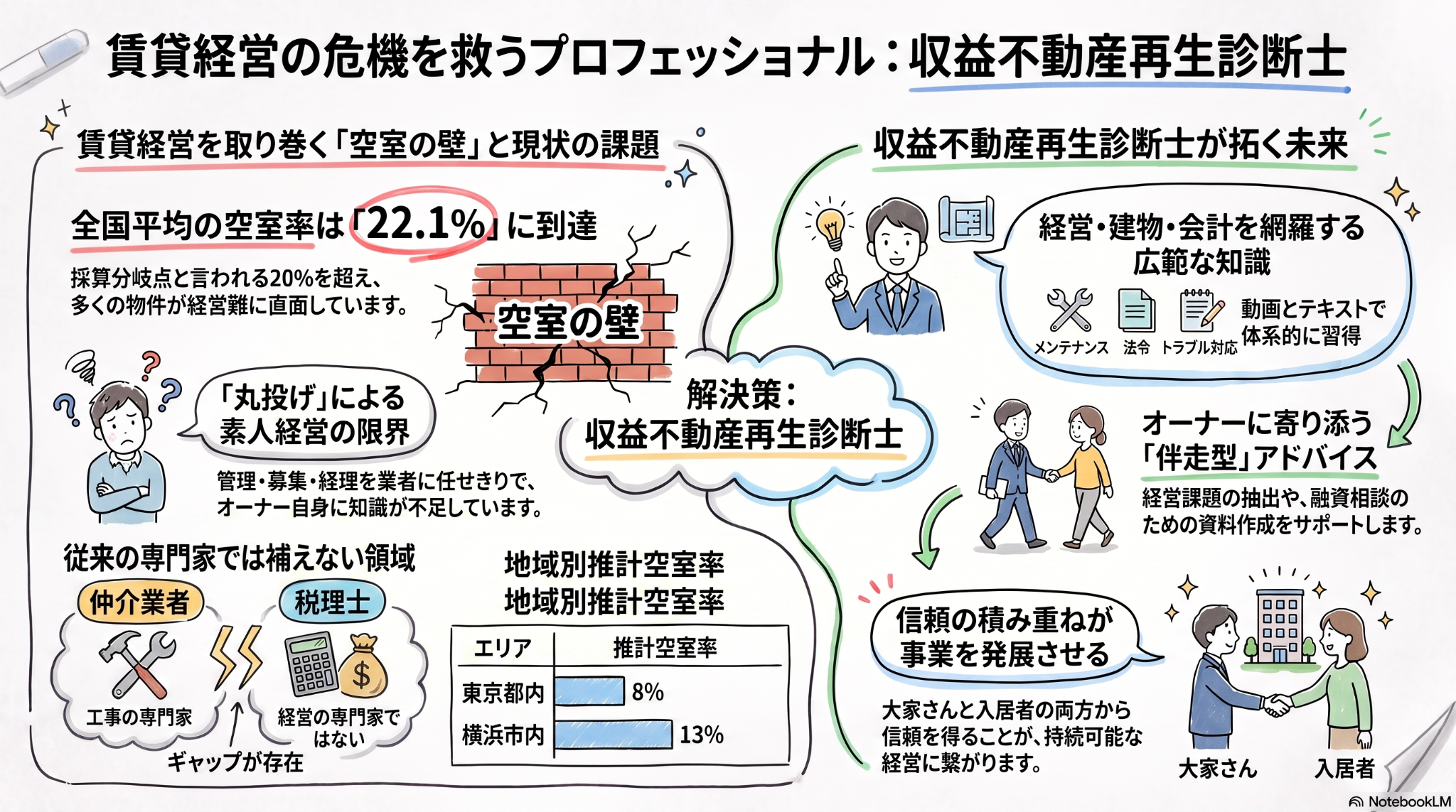 収益不動産再生診断士のイメージ図